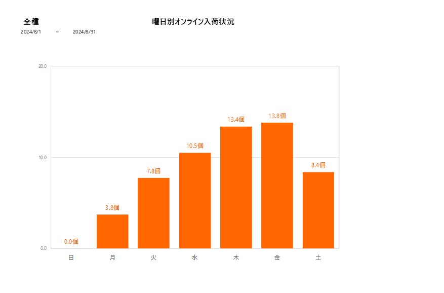 曜日別全種202408グラフ